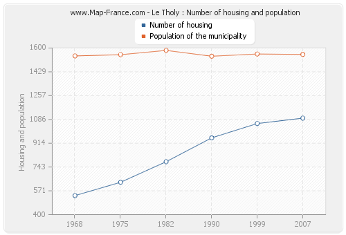 Le Tholy : Number of housing and population